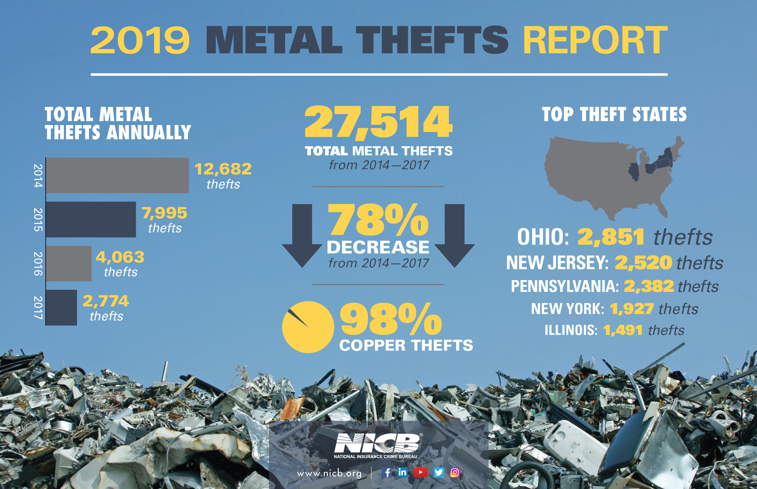 2019 Metal Theft Report Infographic