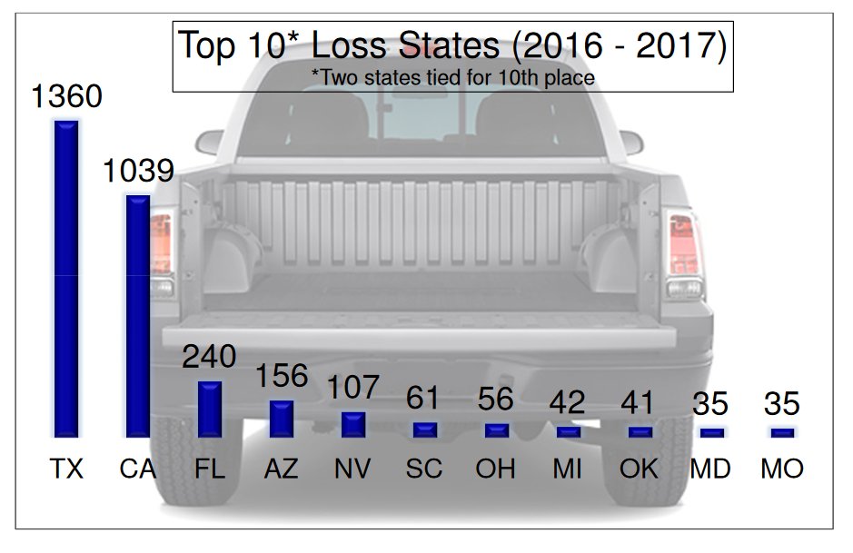 Top 10 Loss States (2016 - 2017)