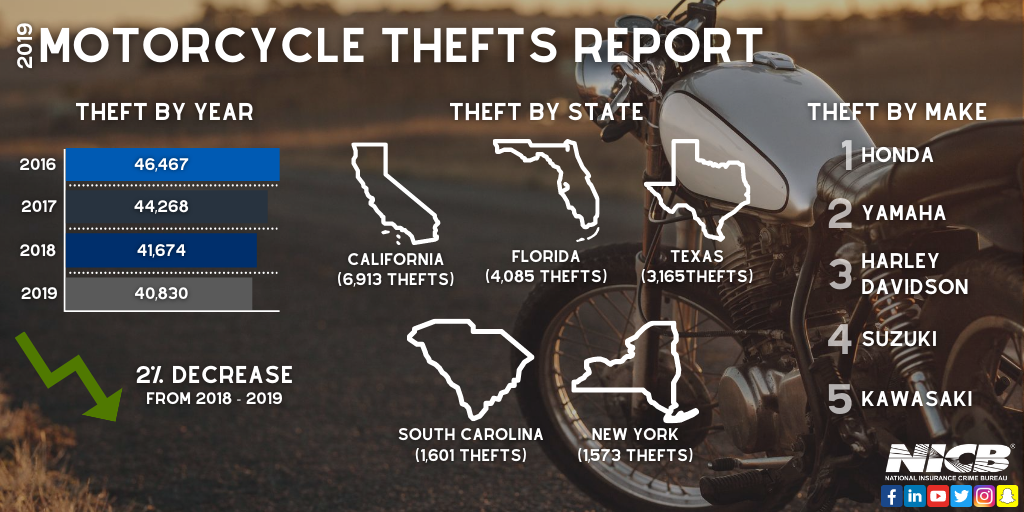 2019 Motorcycle Theft Graphic