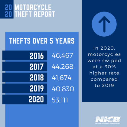 Motorcycle Thefts