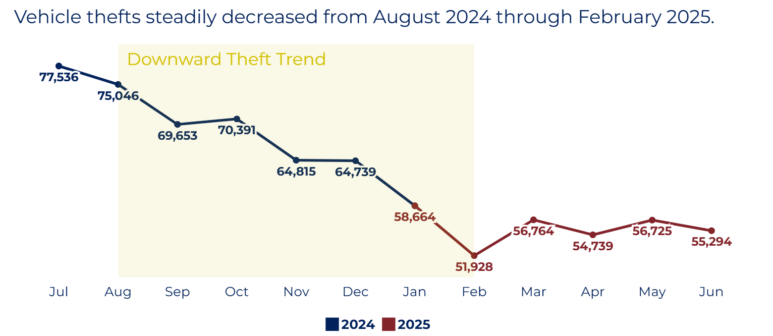 Chart showing decrease in vehicle theft from 2024 to 2025