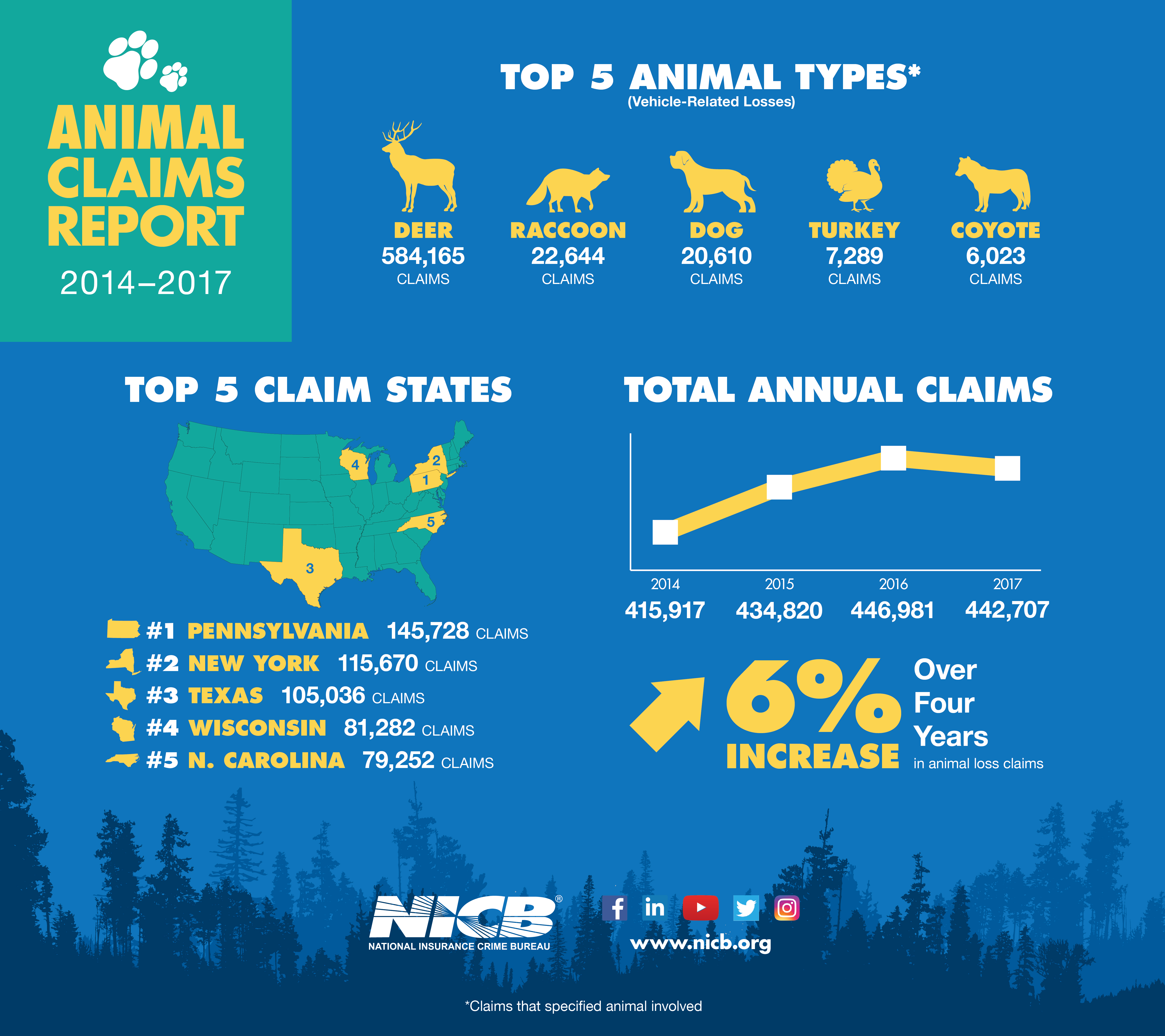 2014-2017 Animal Claims Infographic