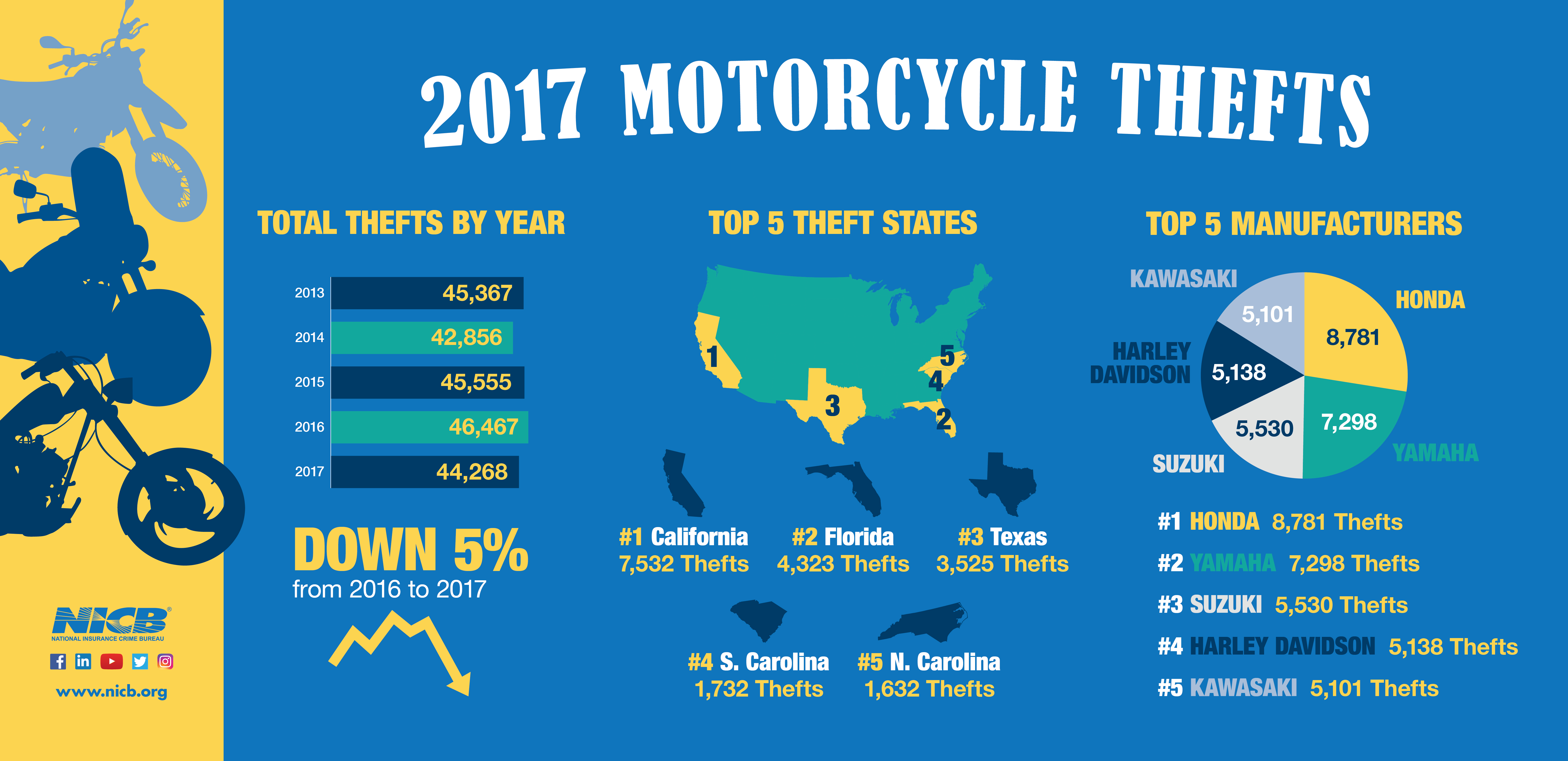 2017 Motorcycle Theft Infographic