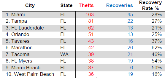 Boat Theft 2016 by city