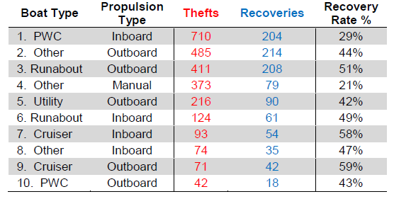 Boat Theft 2016 by Type