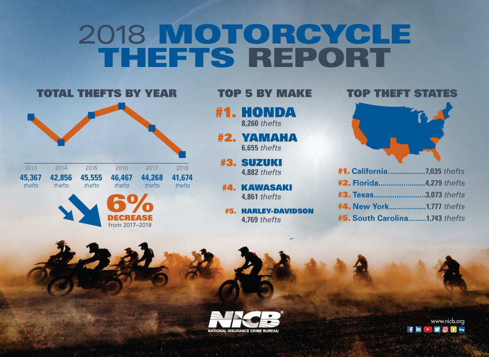 2018 Motorcycle Report Infographic web