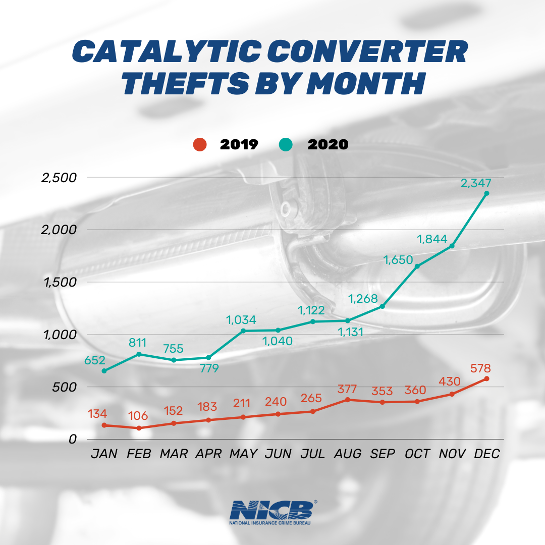 Catalytic Converter Thefts by Month 