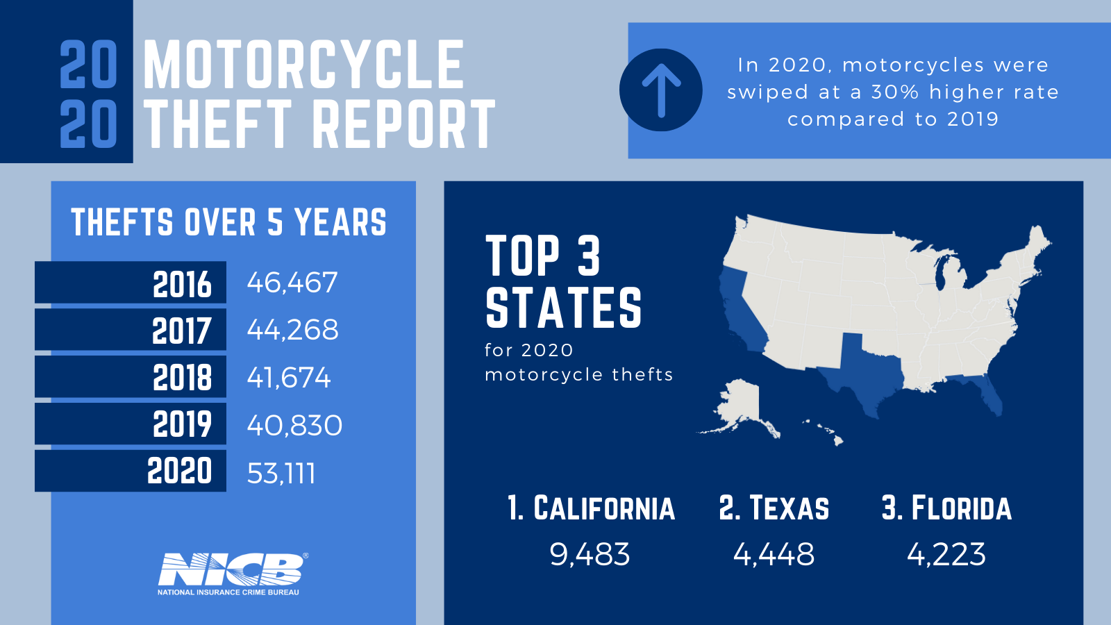 Motorcycle Theft 2020 Report