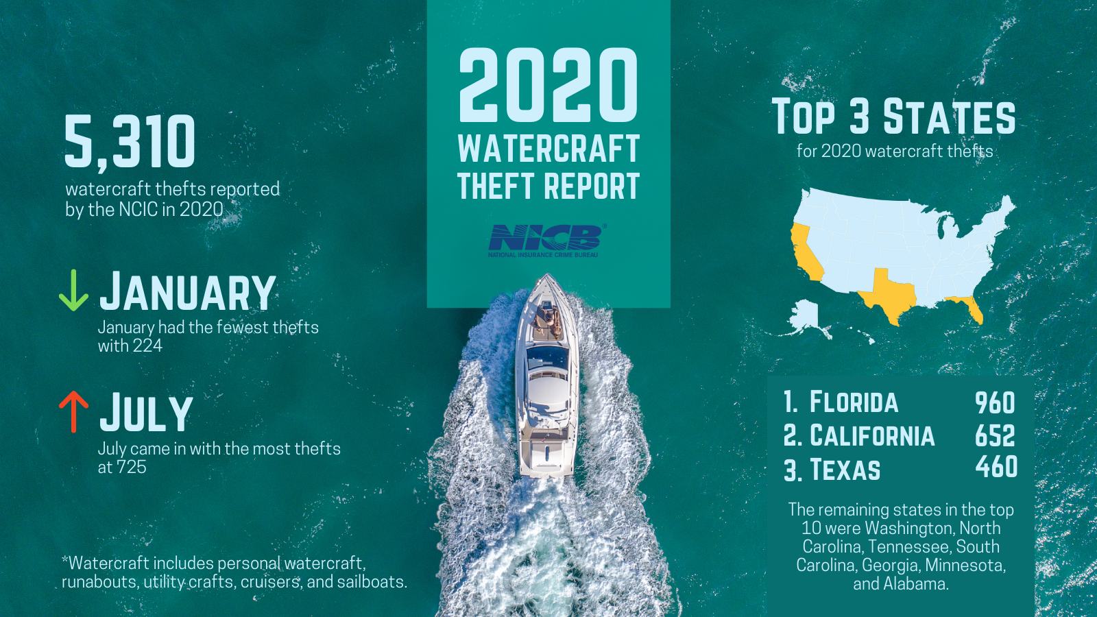 Watercraft Theft 2020 Report