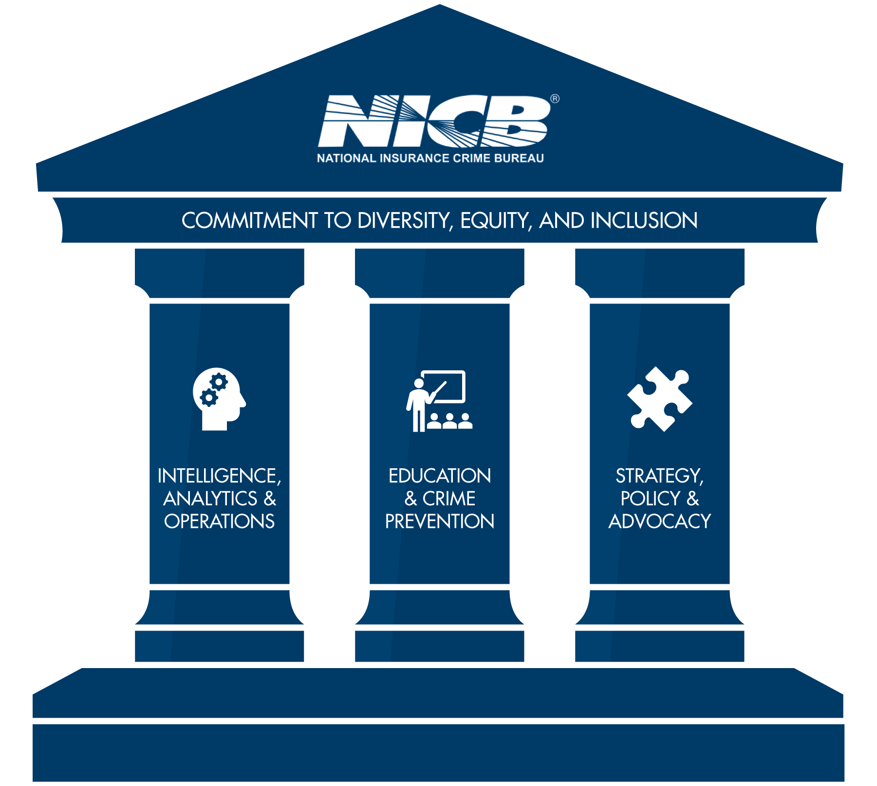 NICB 3 Pillars