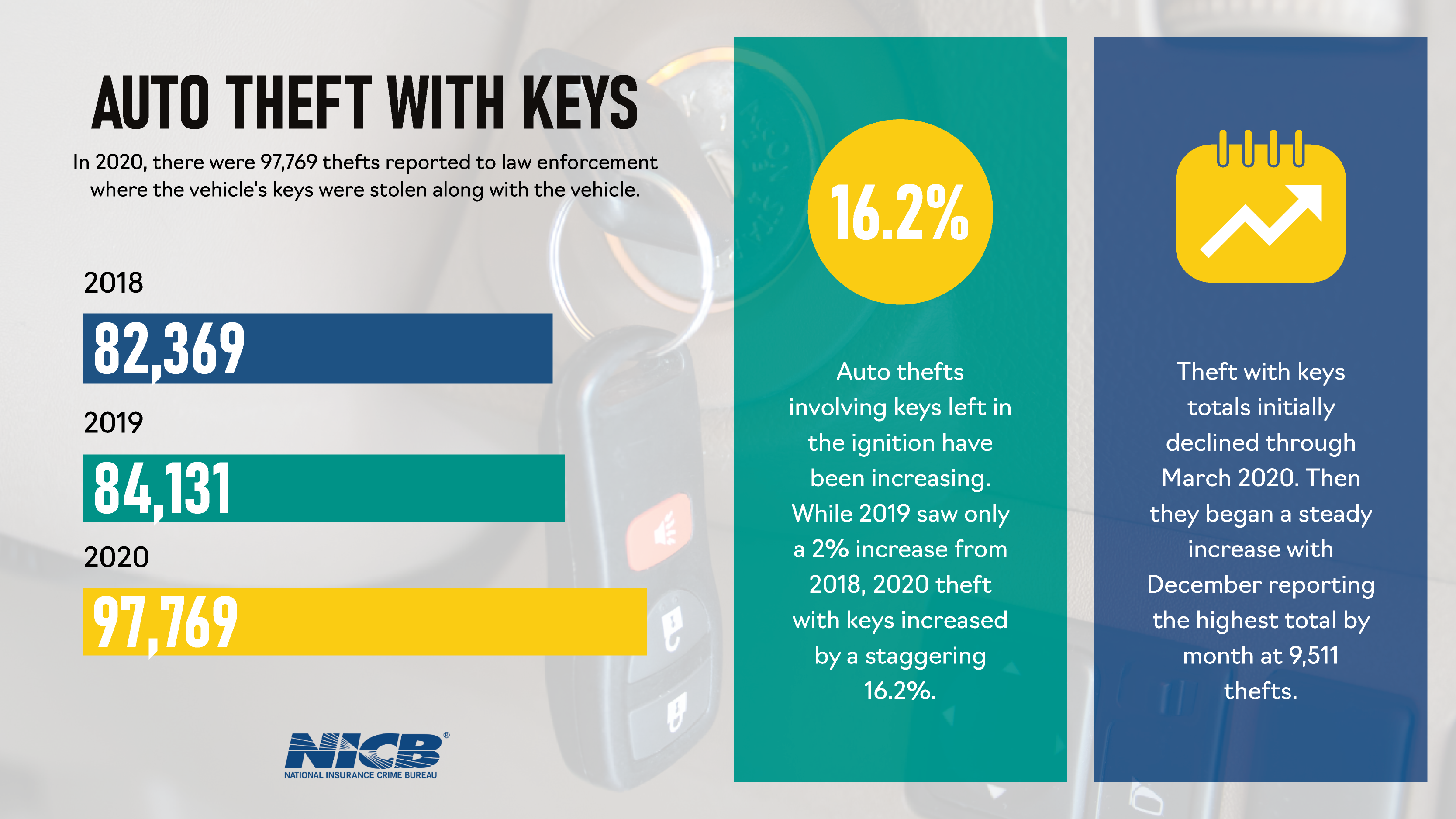 2022 Auto Theft With Keys Report