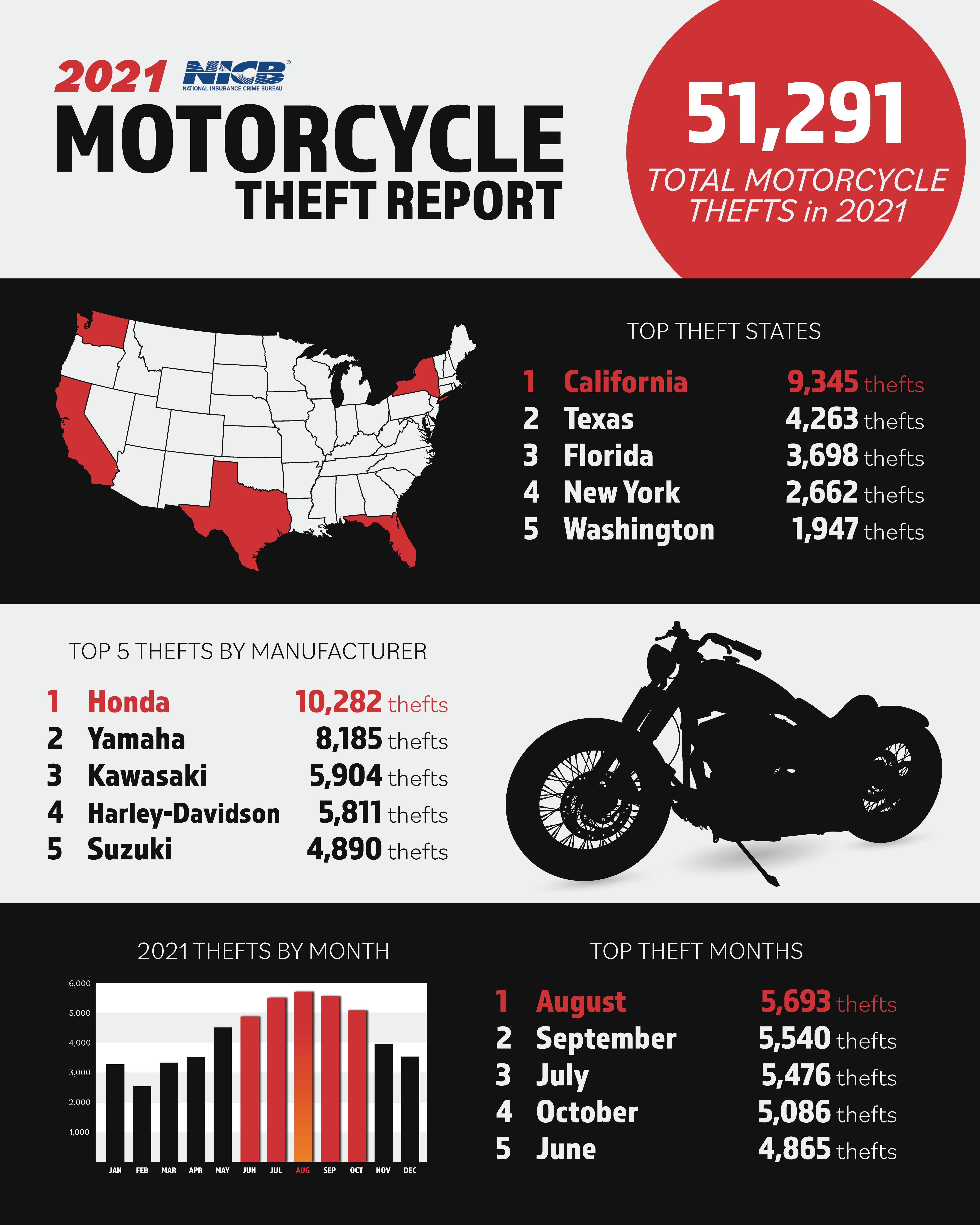 Motorcycle Theft Infographic 2021