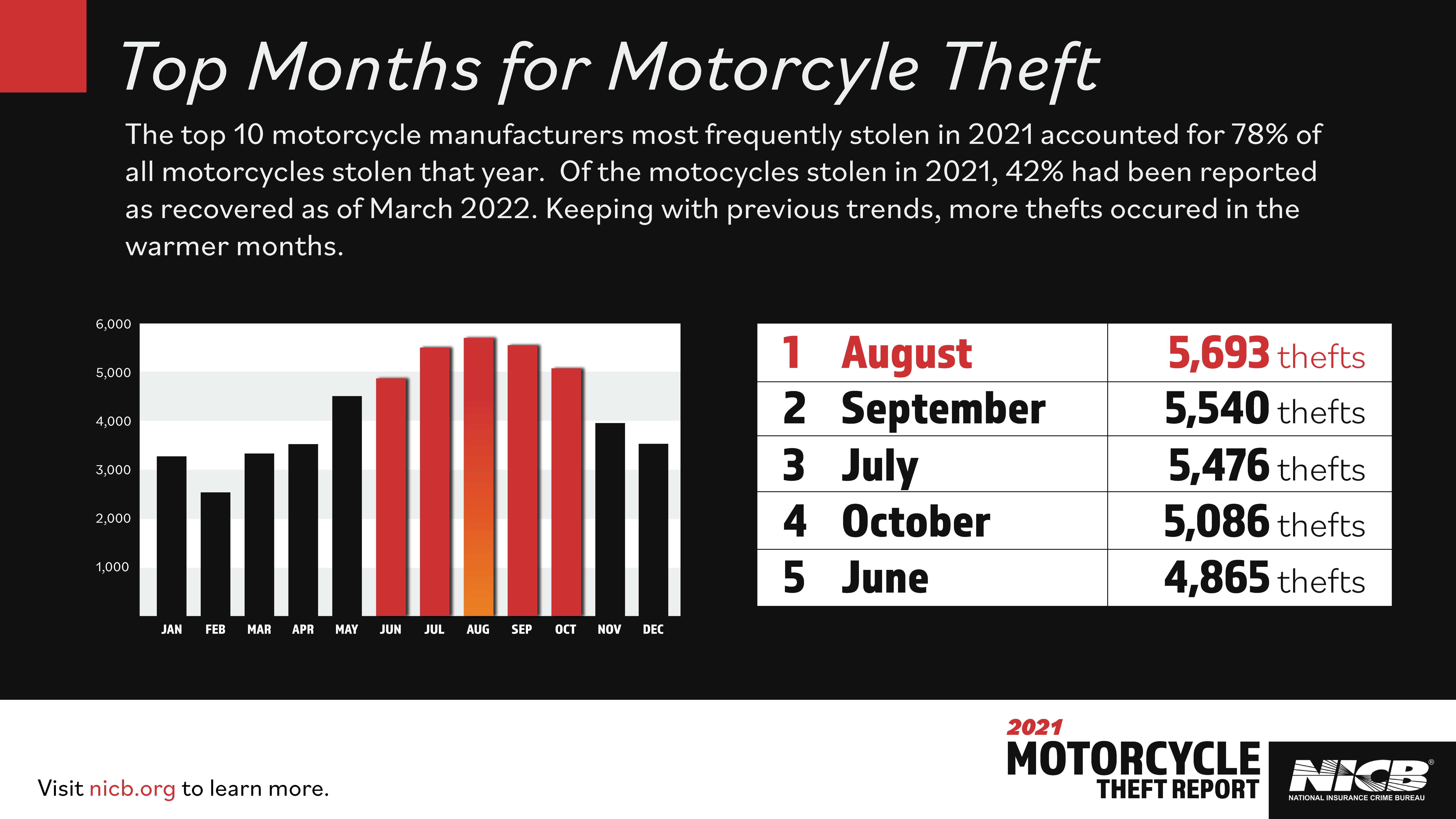 Top Months for Motorcycle Theft