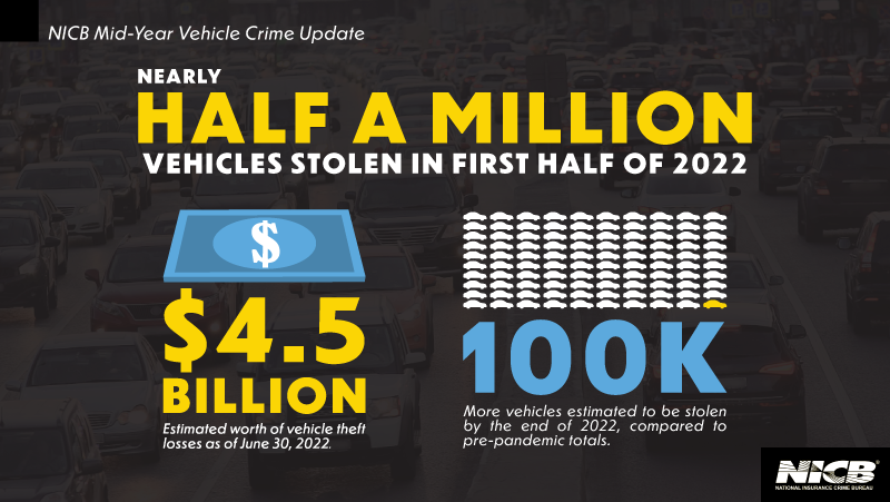 Nearly Half a Million Vehicles Stolen in First Half of 2022