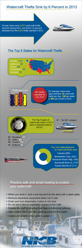 2013 Watercraft Theft infographic