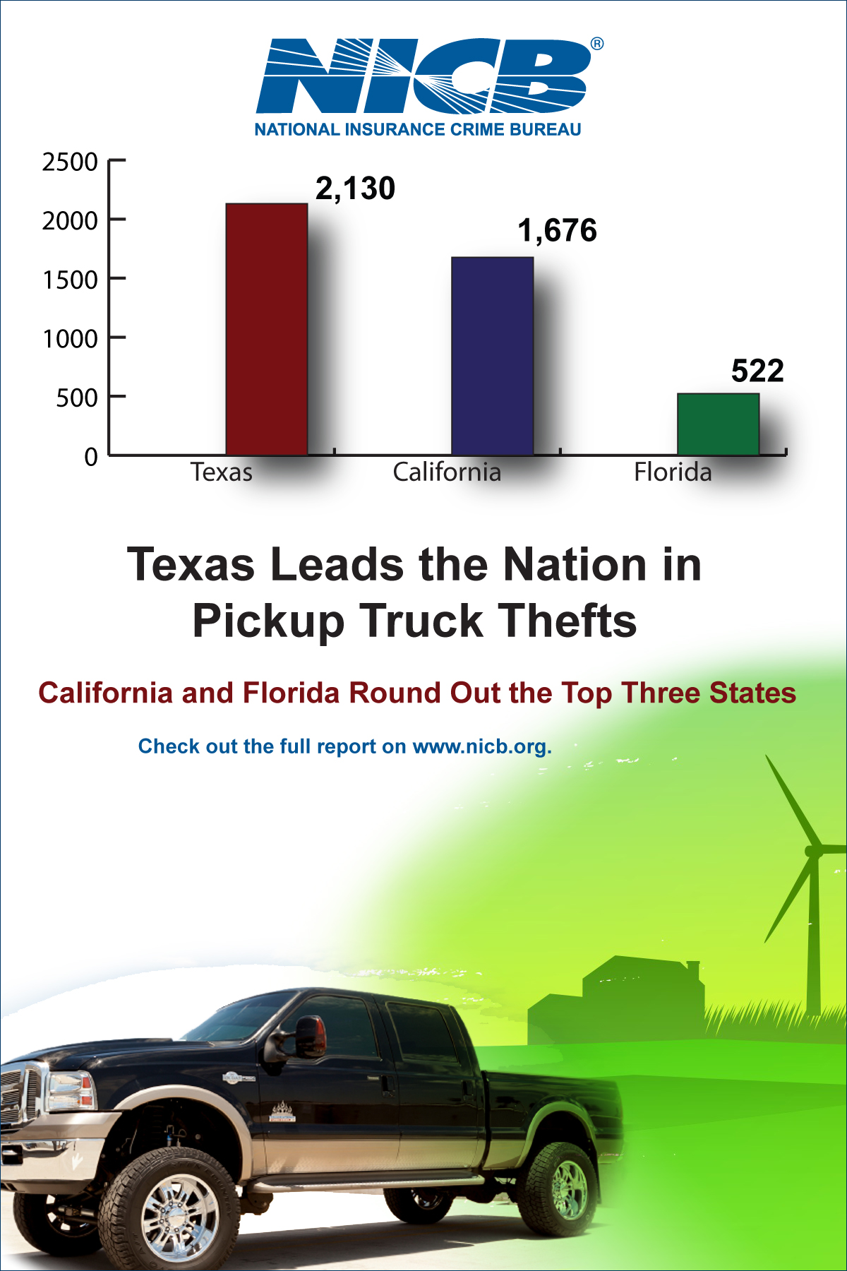 Texas Leads the Nation in Pickup Truck Thefts. #1: Texas - 2,130 #2: California - 1,676 #3: Florida - 522