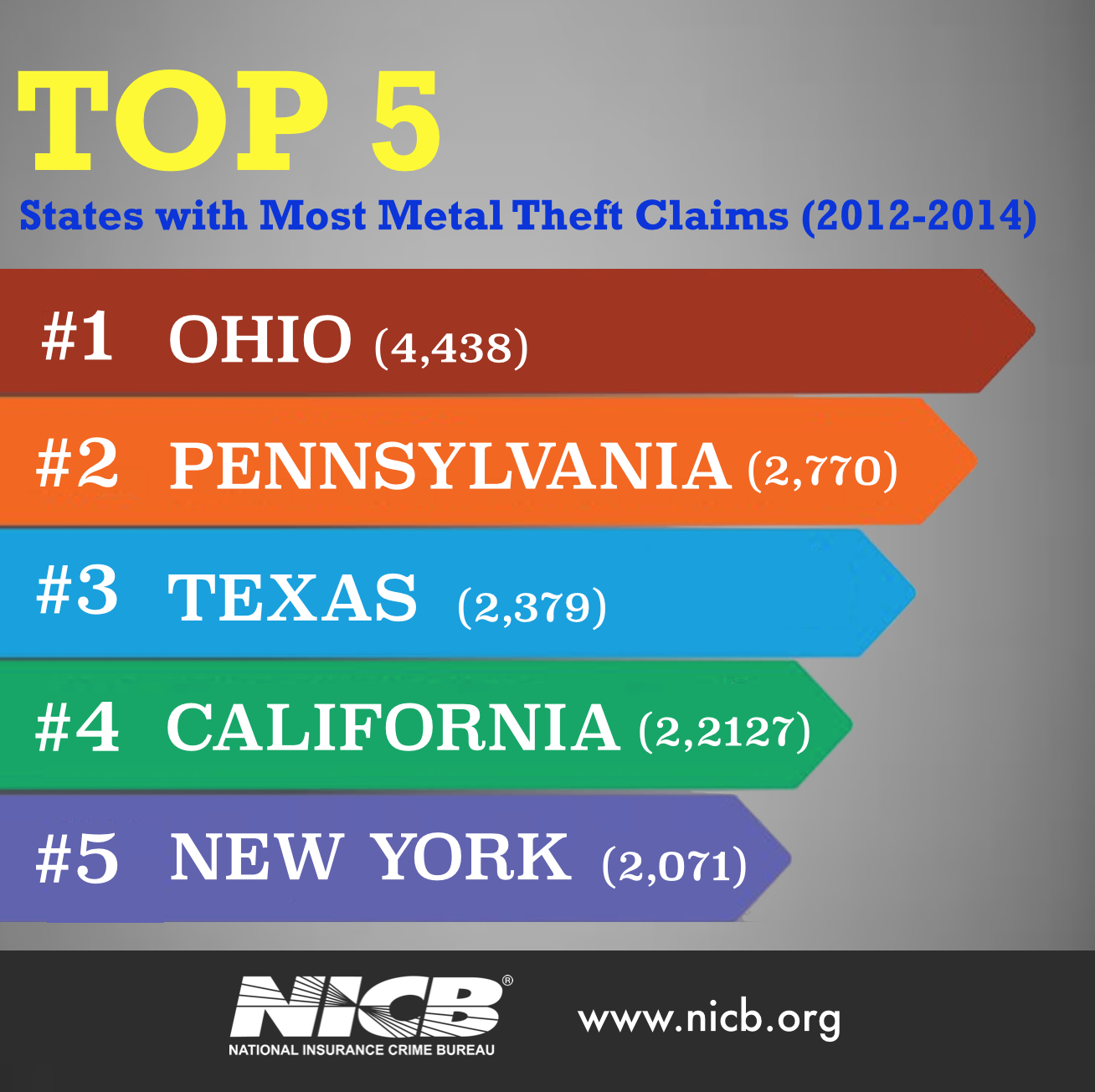 Top 5 States with Most Metal Thefts Claims