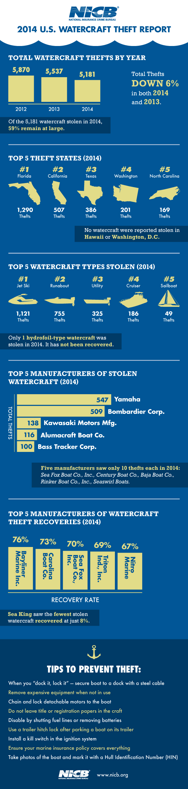2014 Watercraft Theft infographic