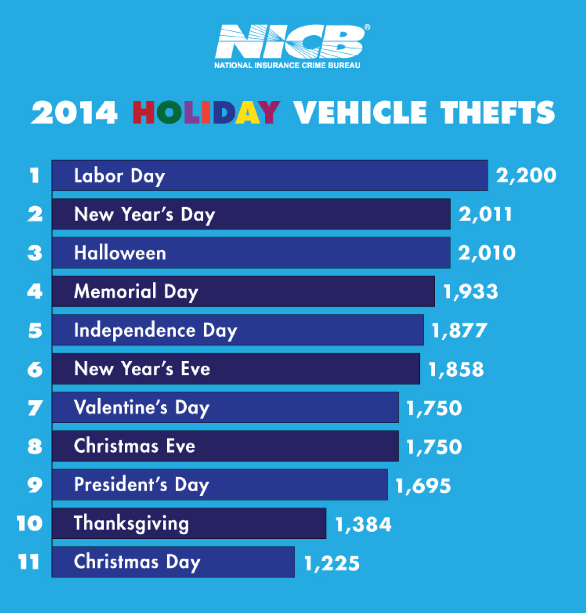 2014 Holiday Vehicle Thefts infographic