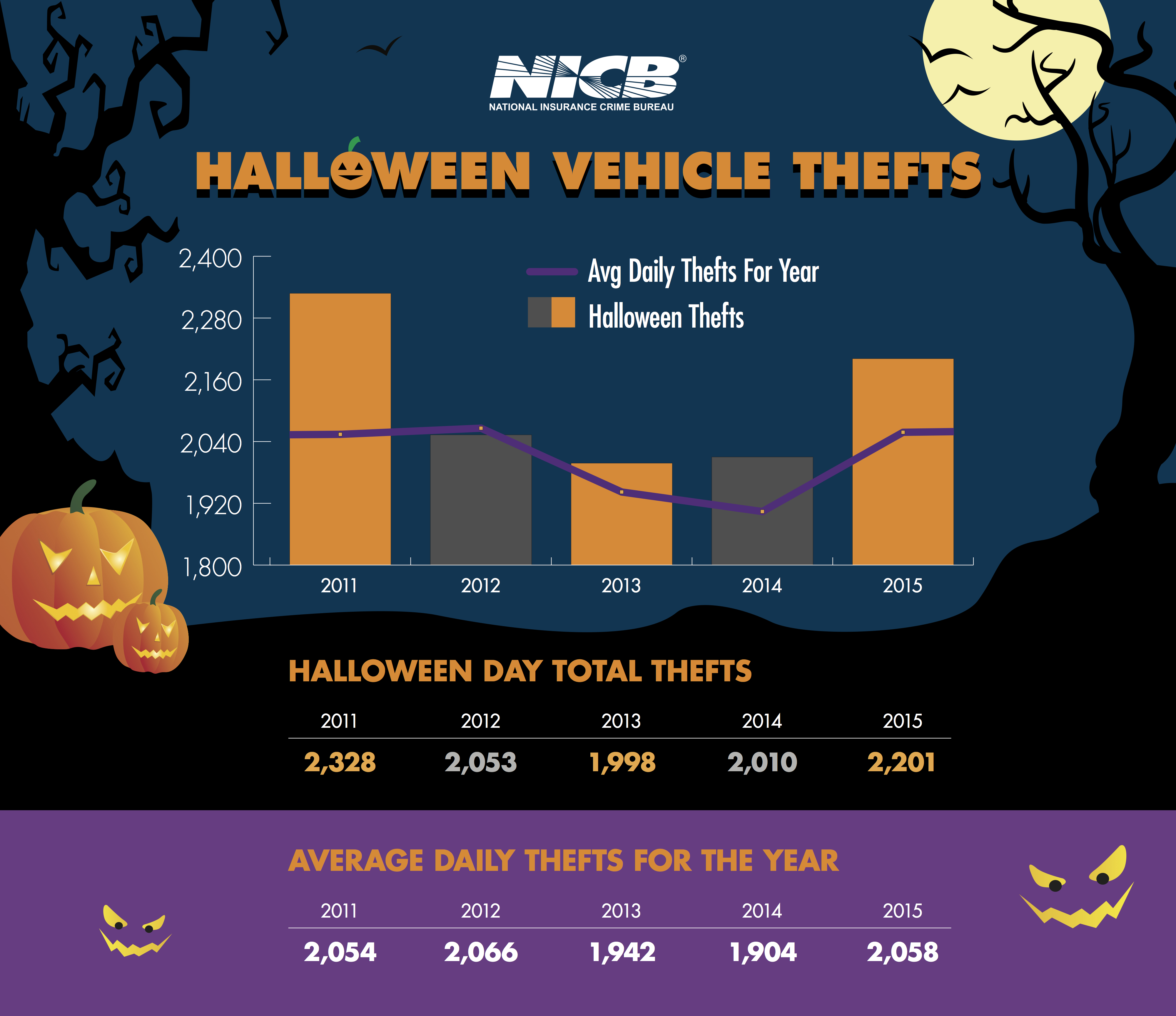 Halloween Vehicle Thefts