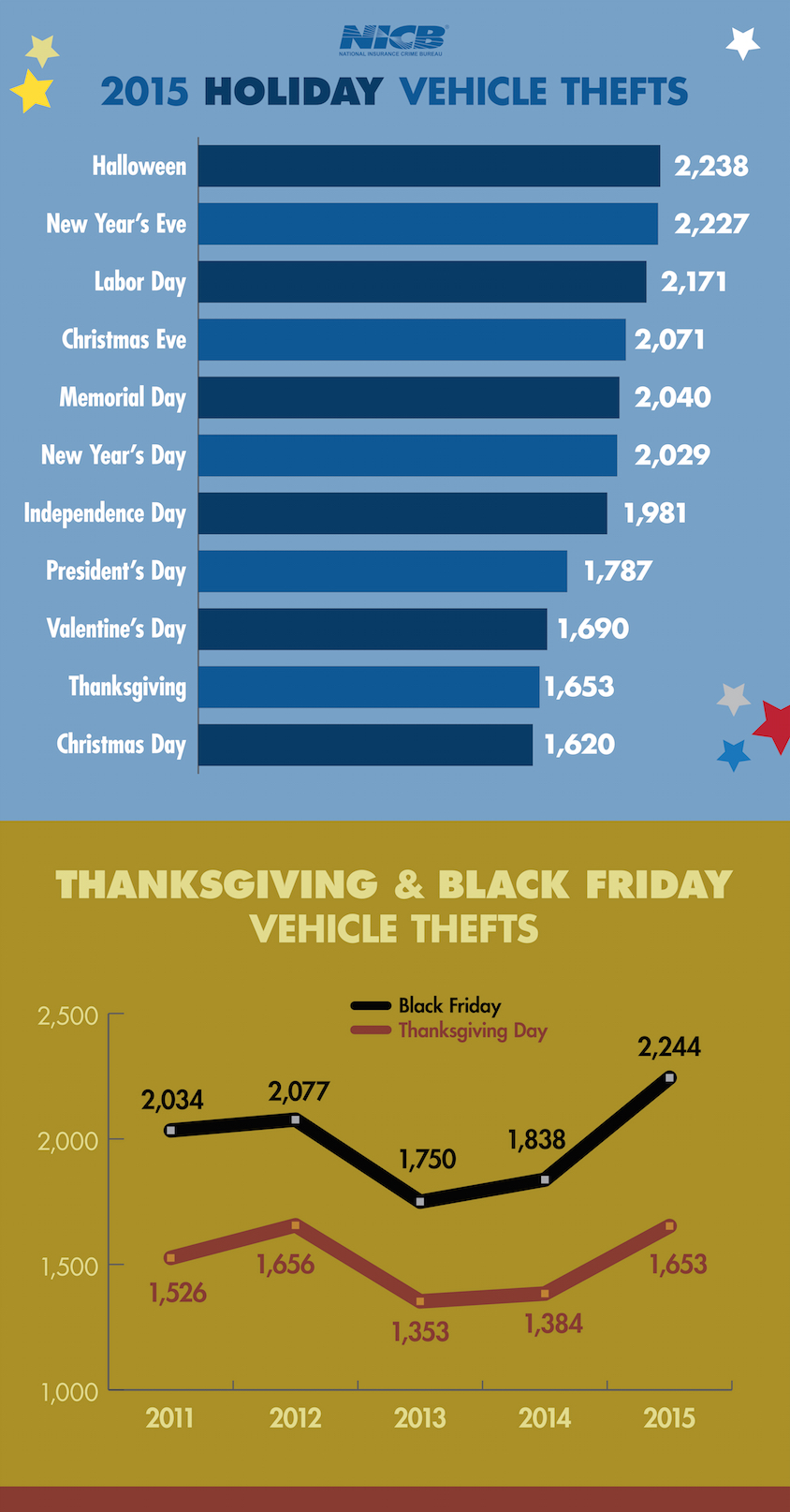 2015 Holiday Vehicle Thefts infographic
