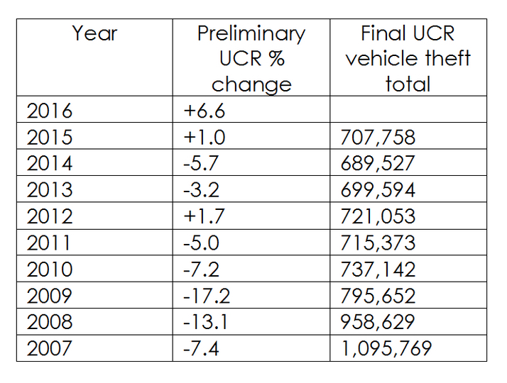 Table showing the preliminary UCR vehicle theft data