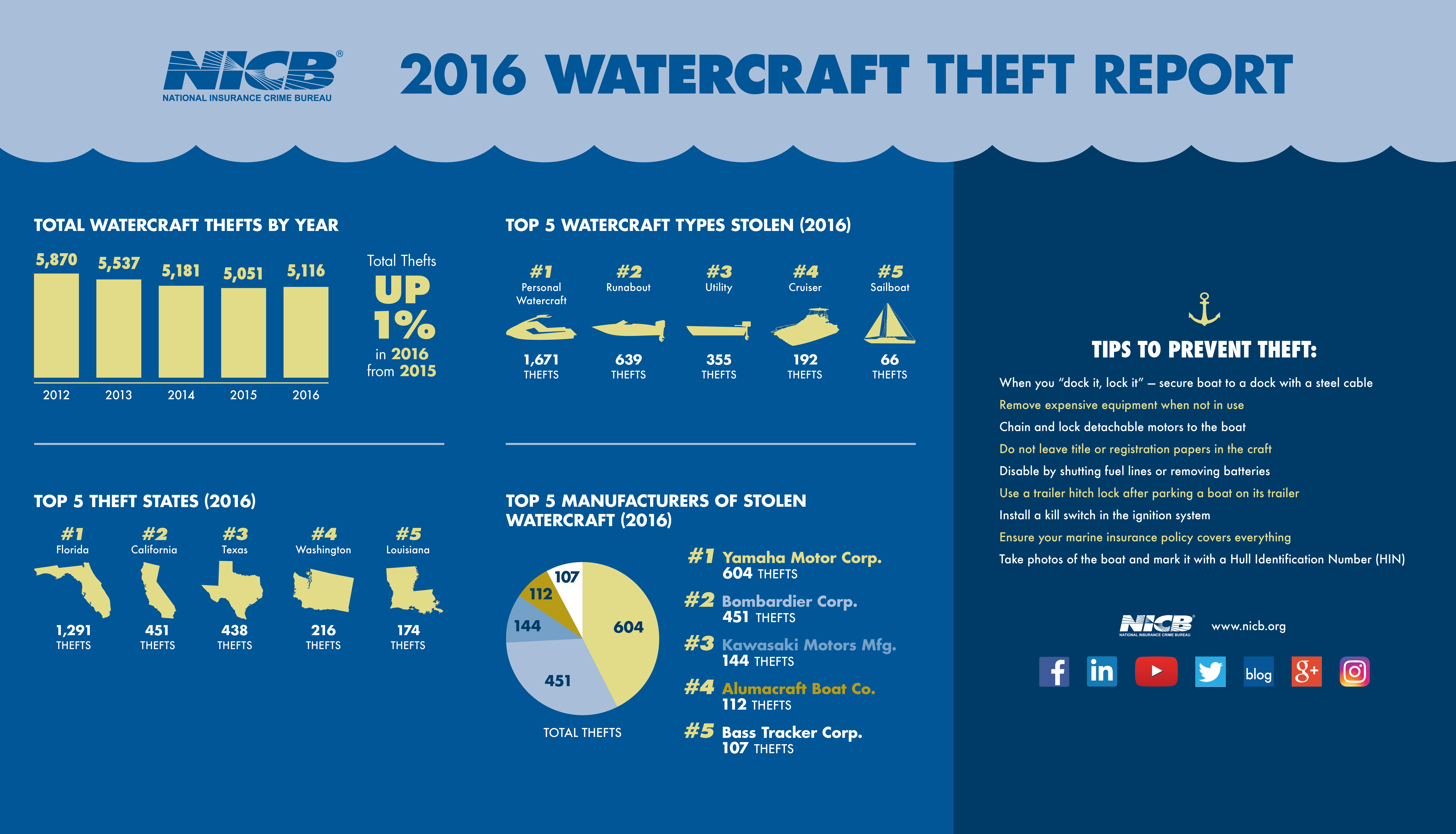2016 Watercraft Theft infographic