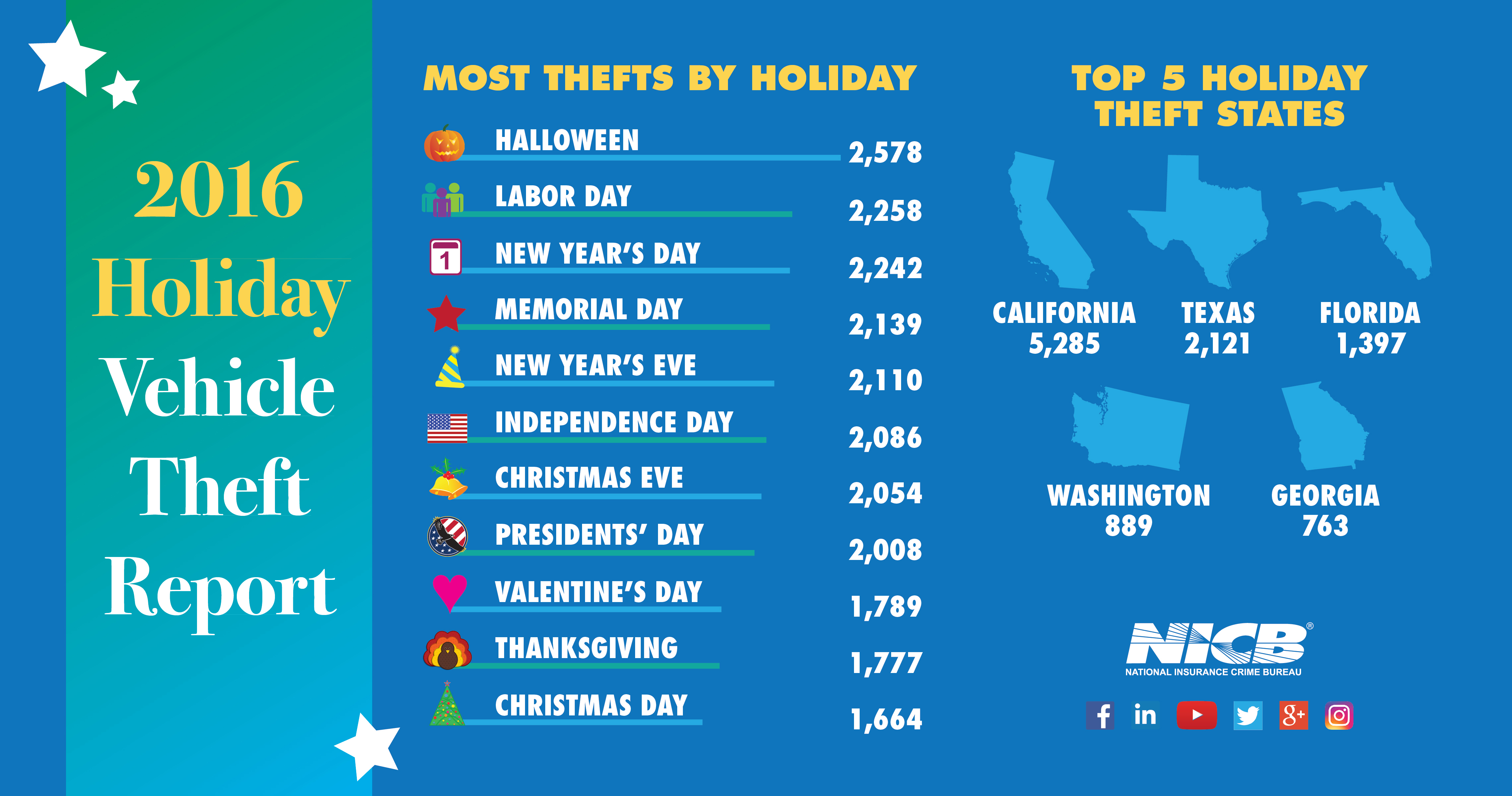 2016 Holiday Vehicle Theft Report