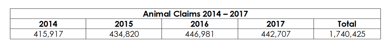 Table of animal-related insurance claims 2014 - 2017