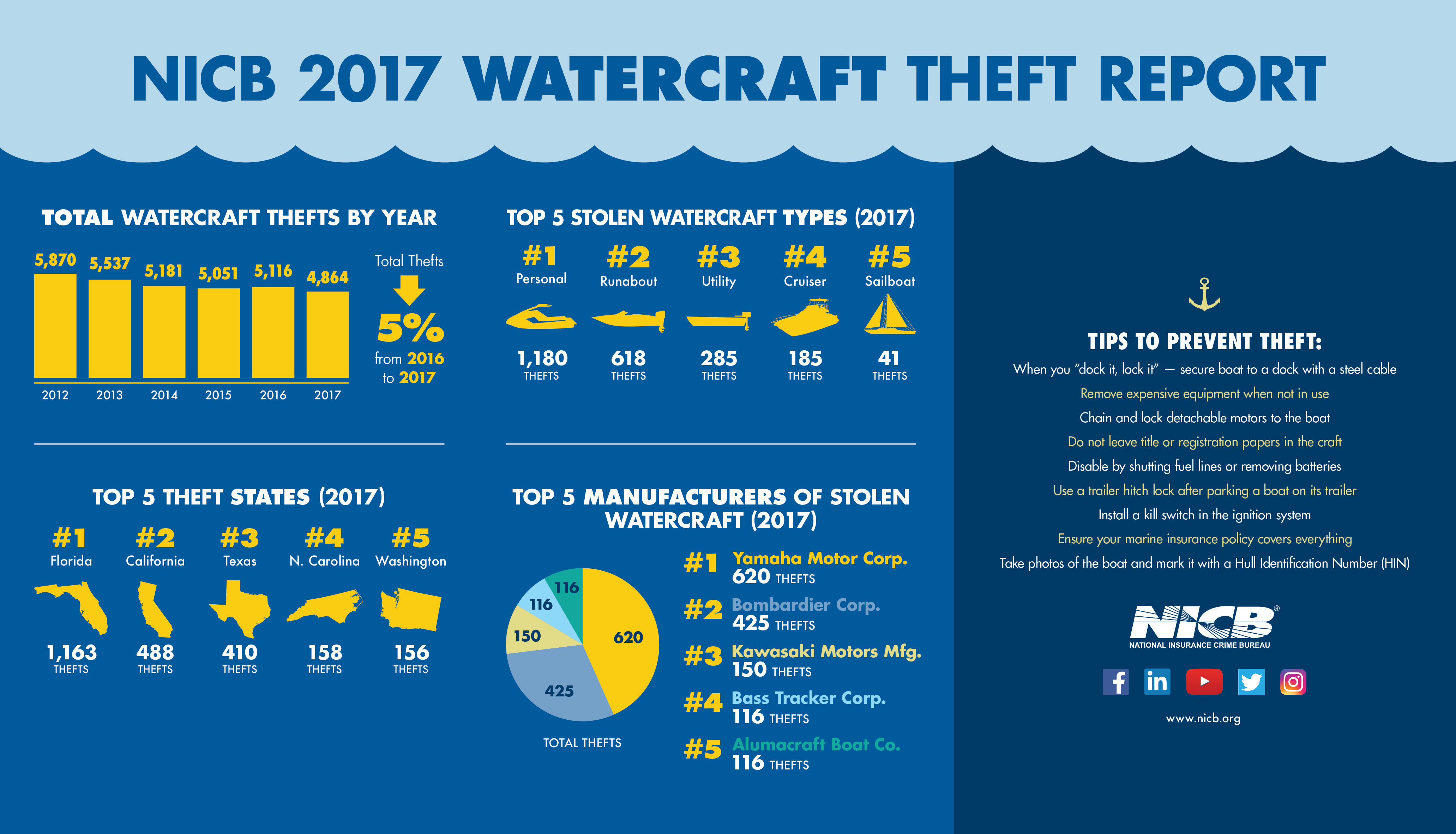 NICB 2017 Watercraft Theft Report Infographic