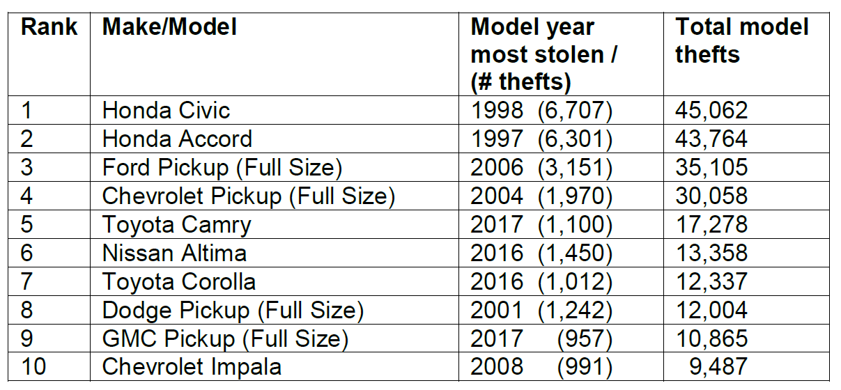 Table of the most stolen vehicles in 2017