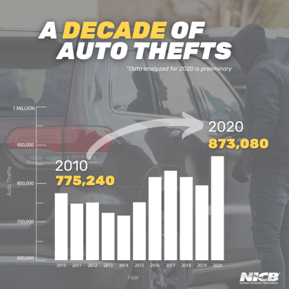 A Decade of Auto Theft